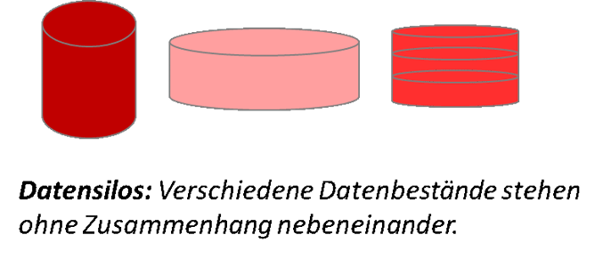 Schema Datensilos