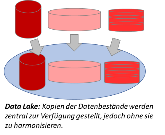 Schema Data Lake