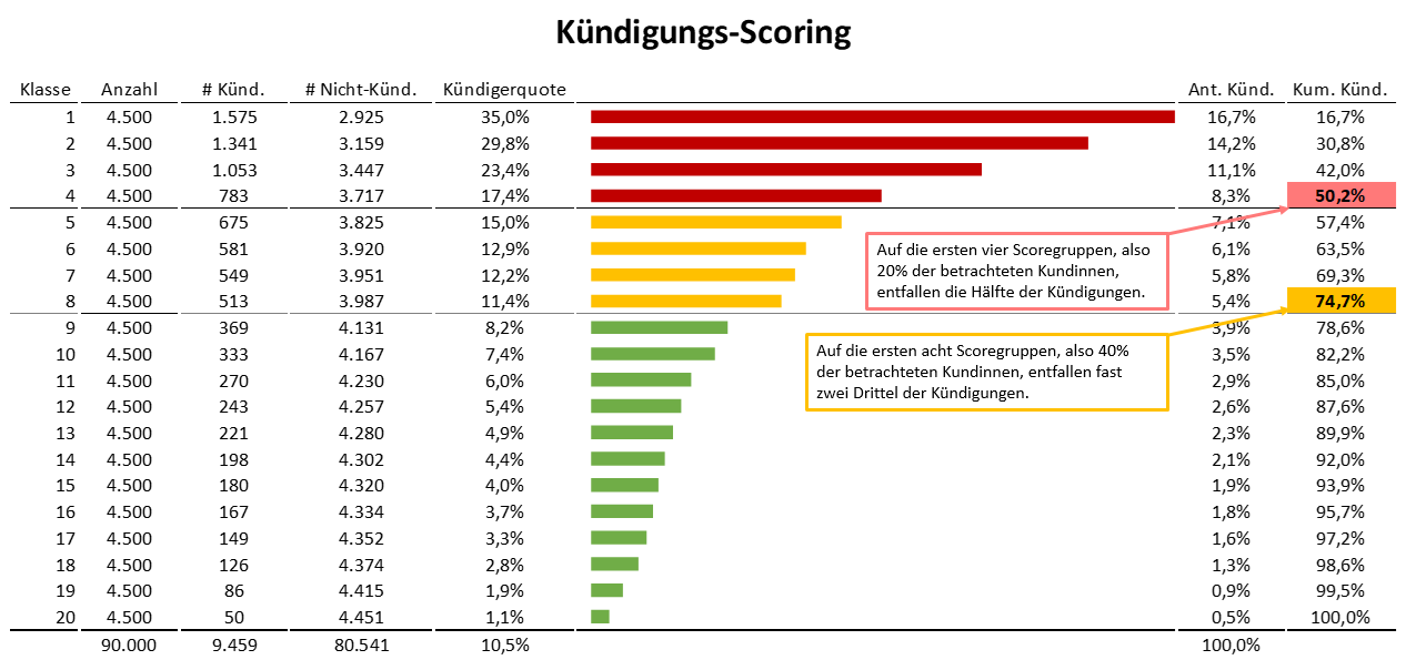 Kündigungs-Scoring2