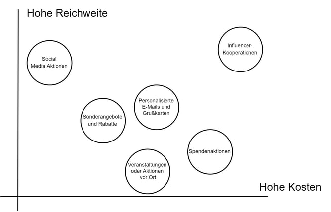 Matrix Reichweite/Kosten der Marketingkampagnen