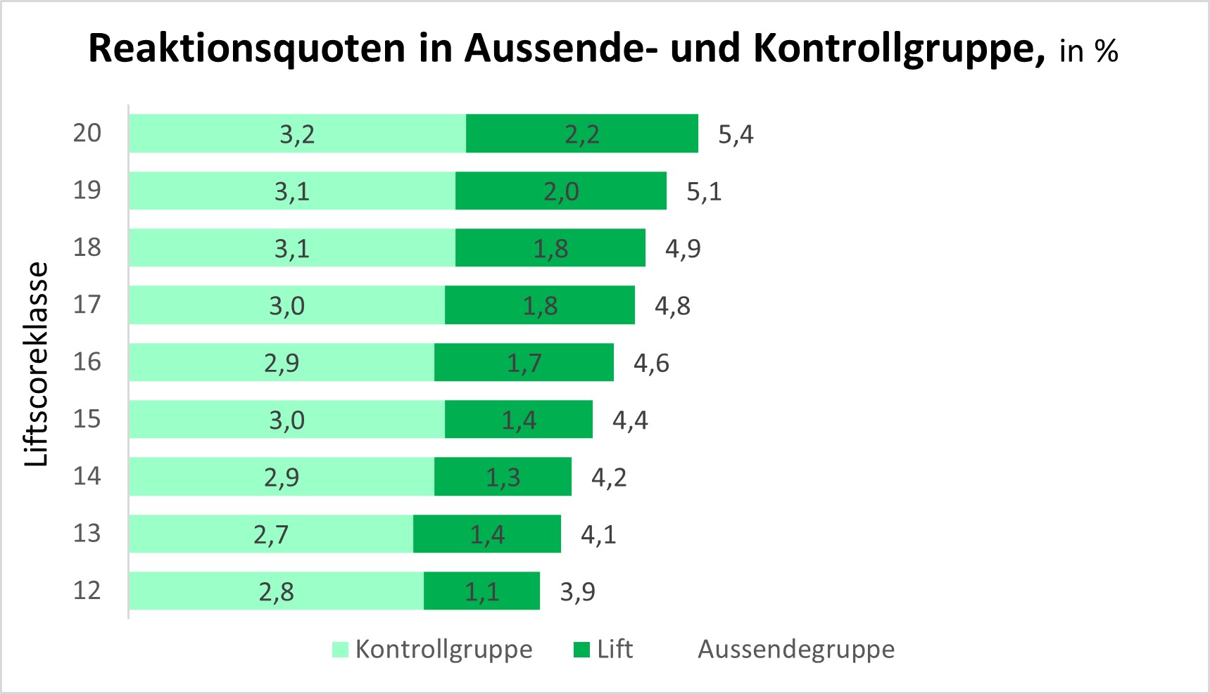 Lift-Score: Der Lift steigt mit der Score-Klassen an