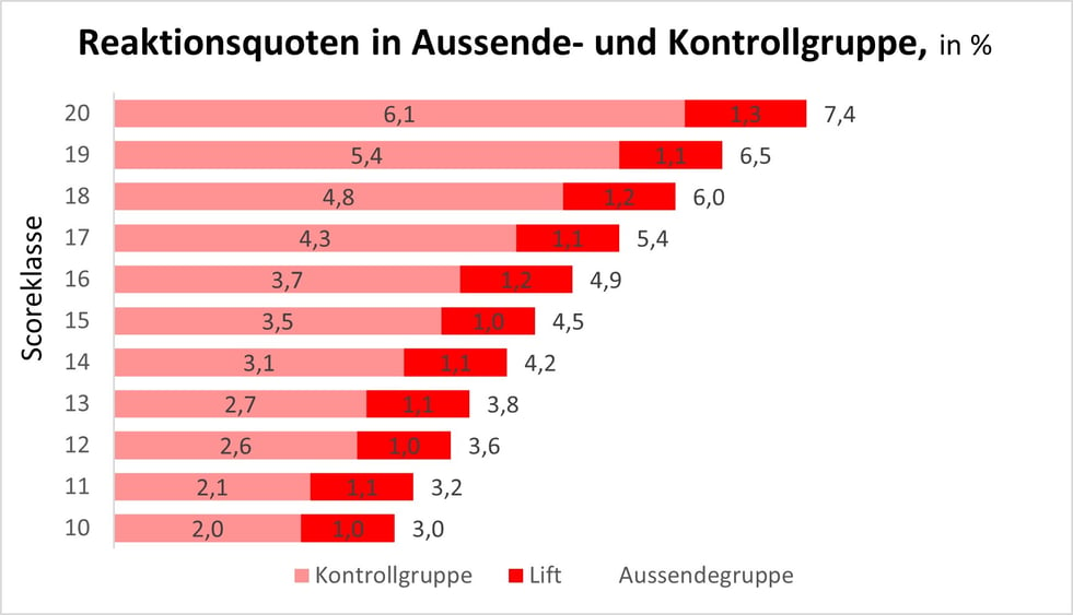 normaler Score: Kein Zusammenhang zwischen Lift und Score-KlasseDer Lift hängt 