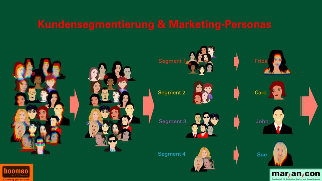 segmentierung & personas