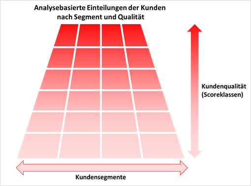 Visualisierung der analysebasierten Einteilung der Kundensegmente und der Kundenqualität