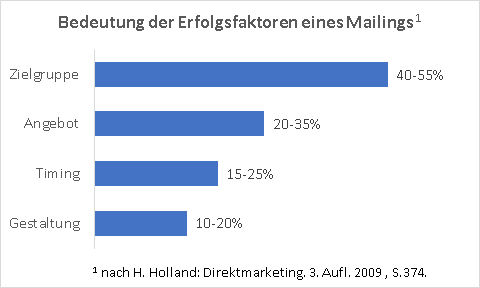 Tabellarische Darstellung der Erfolgsfaktoren eines Mailings